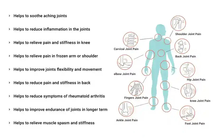 Diagram of a human body with joint pain locations and benefits of a product on a white background