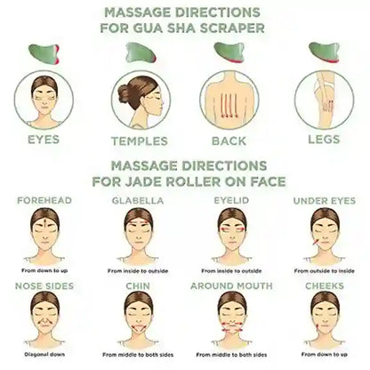 Chart showing massage directions for Gua Sha scraper and jade roller on various parts of the face.