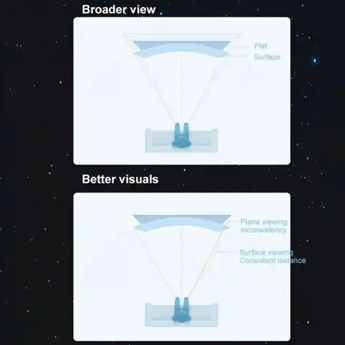 A diagram comparing two views of a small blue object on a white panel against a dark starry background. The top panel is labeled 'Broader view' and shows a simple top-down view with a 'Flat Surface' label.