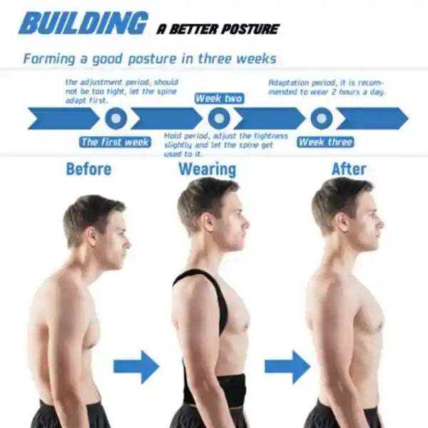 Diagram showing the improvement of posture over three weeks with a person wearing a back brace.