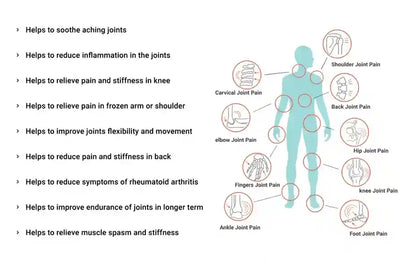 Diagram of a human body with joint pain locations and benefits of a product on a white background