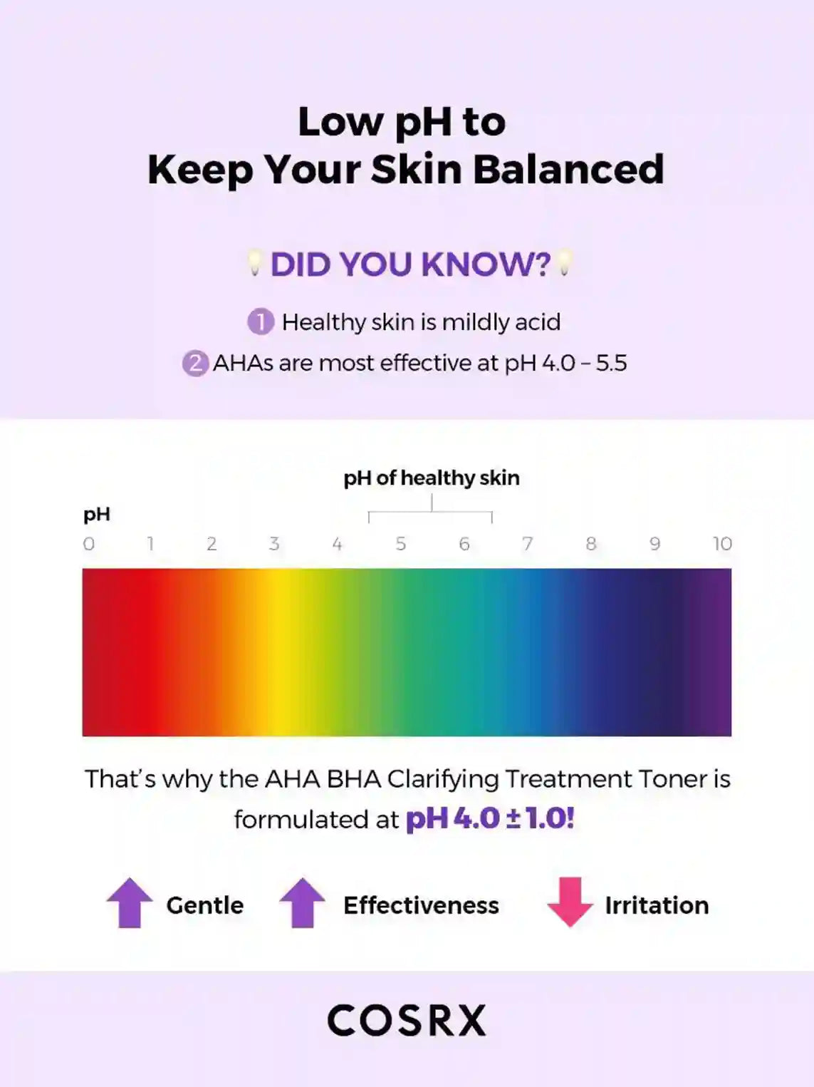 Cosrx advertisement about skin pH balance with a pH scale and text.